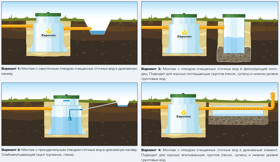 Септик Евролос ПРО 4+ (принудительный)